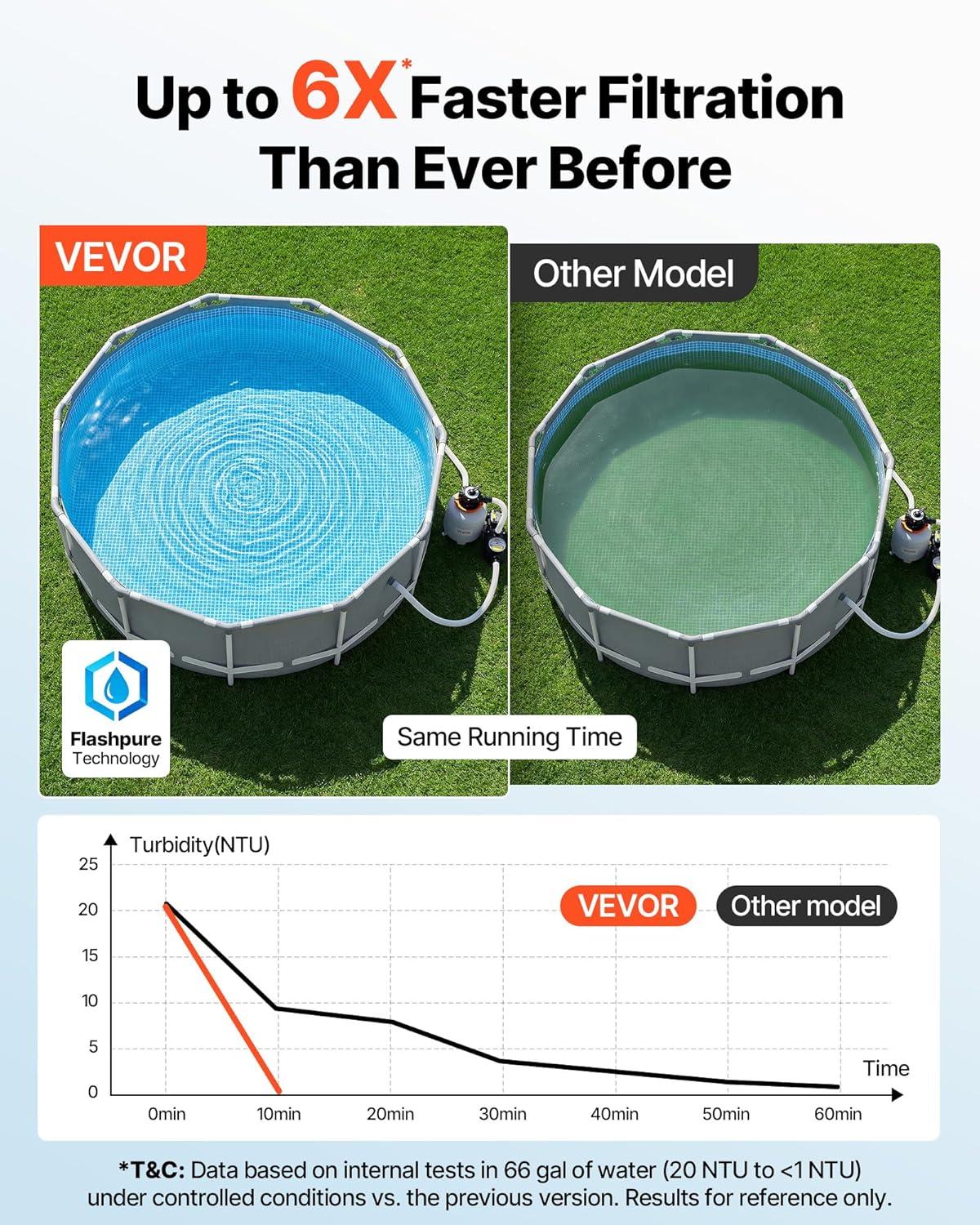 image:imageVEVOR FlashPure Sand Filter Pump 12 in for Above Ground Pool 05 HP 3000 GPH Swimming Pool Filter System with Timer 6X Faster Filtration Media Installed LeakResistant Ready to Use Out of Box12 inch  05 HP  3000 GPH